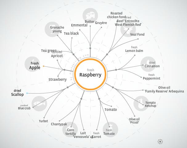 foodpairing - raspbbery scallops apple